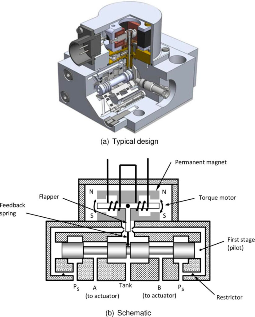 Figure qui détaille le fonctionnement d'une chemise piston